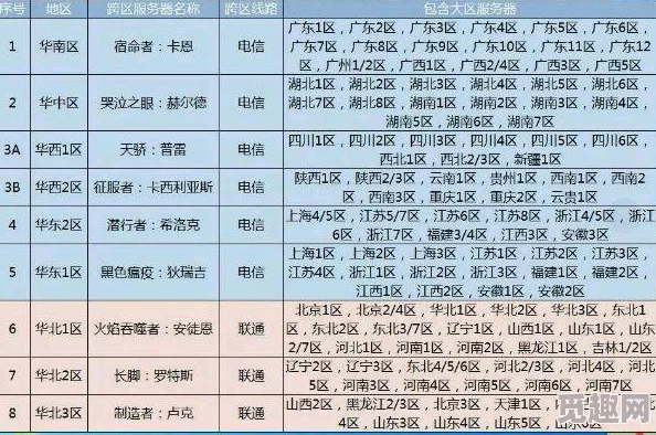 DNF重庆区归属哪个跨区？网友热议其服务器划分与评价