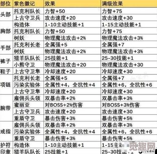 晶核枪炮师装备徽记完美搭配攻略：爆料最佳属性选择