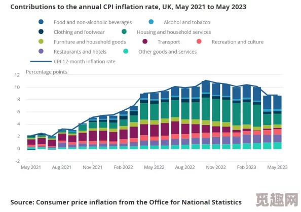 英国通货膨胀率降至7.9%，低于预期，食品价格涨幅放缓