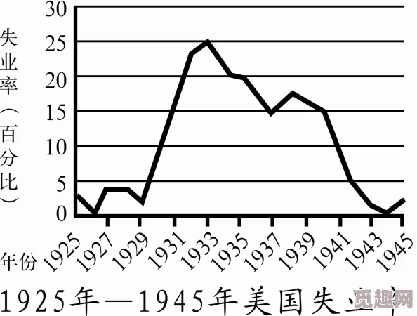 美利坚1982经济衰退失业率飙升社会问题频发