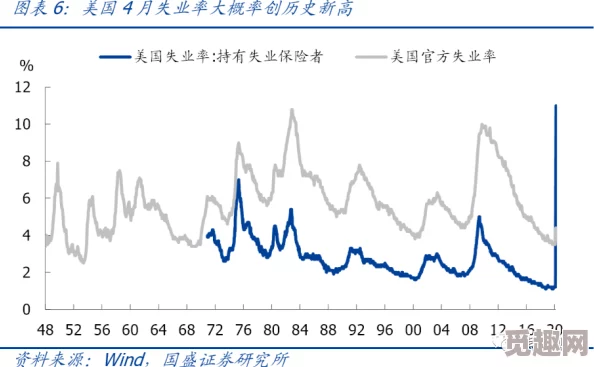 美利坚1982经济衰退失业率飙升社会问题频发