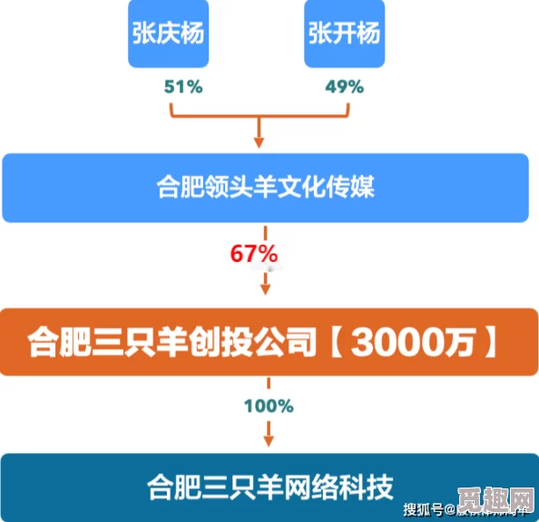 疯狂小杨哥持股公司注销合肥三只羊网络科技有限公司已注销系正常商业调整