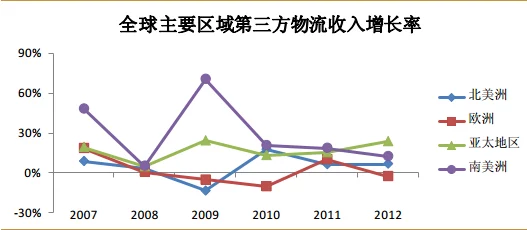 第三方仓储配送公司市场规模现状及未来发展趋势分析