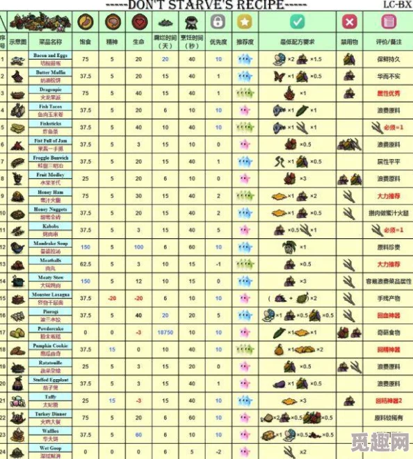 2025年热门食谱揭秘：饥荒游戏中太妃糖的创意现代做法