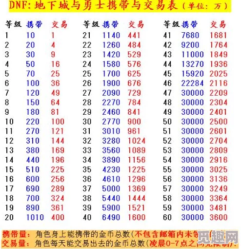 2025年DNF110级版本交易上限详解：最新金币交易限额是多少钱？