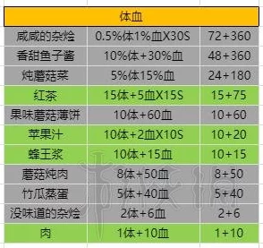 2025年热门食物回体力攻略：波西亚时光常见食物性价比图文分析与推荐